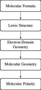 Molecular Geometry and Polarity – IU East Experimental Chemistry.